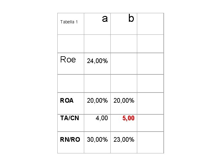 Tabella 1 a b Roe 24, 00% ROA 20, 00% TA/CN RN/RO 4, 00