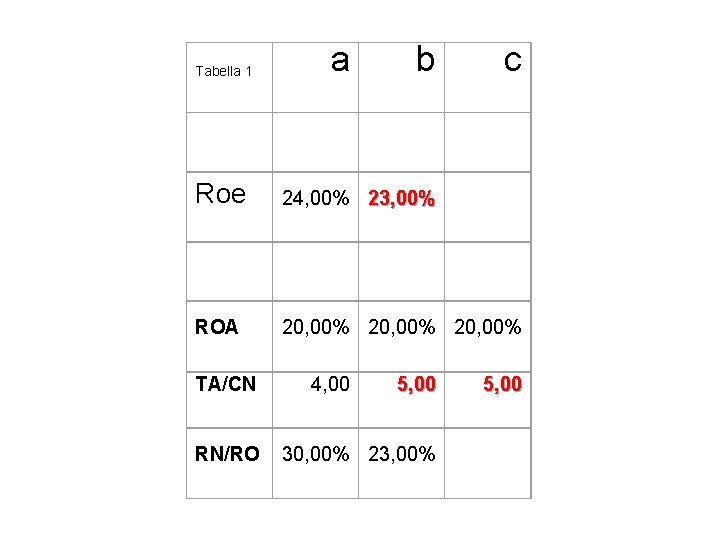 Tabella 1 a b c Roe 24, 00% 23, 00% ROA 20, 00% TA/CN