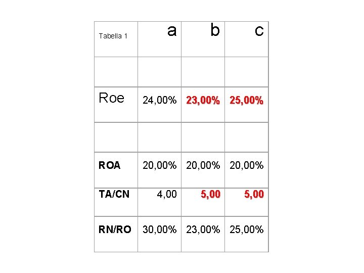 Tabella 1 a b c Roe 24, 00% 23, 00% 25, 00% ROA 20,