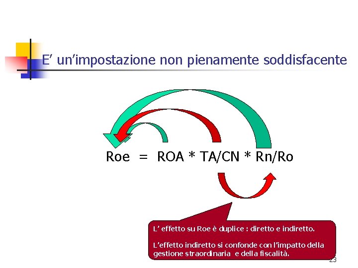 E’ un’impostazione non pienamente soddisfacente Roe = ROA * TA/CN * Rn/Ro L’ effetto