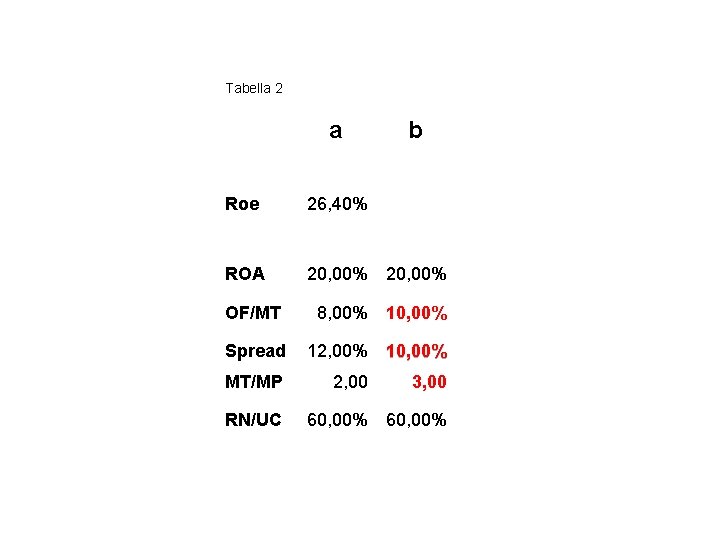 Tabella 2 a Roe 26, 40% ROA b 20, 00% OF/MT 8, 00% 10,