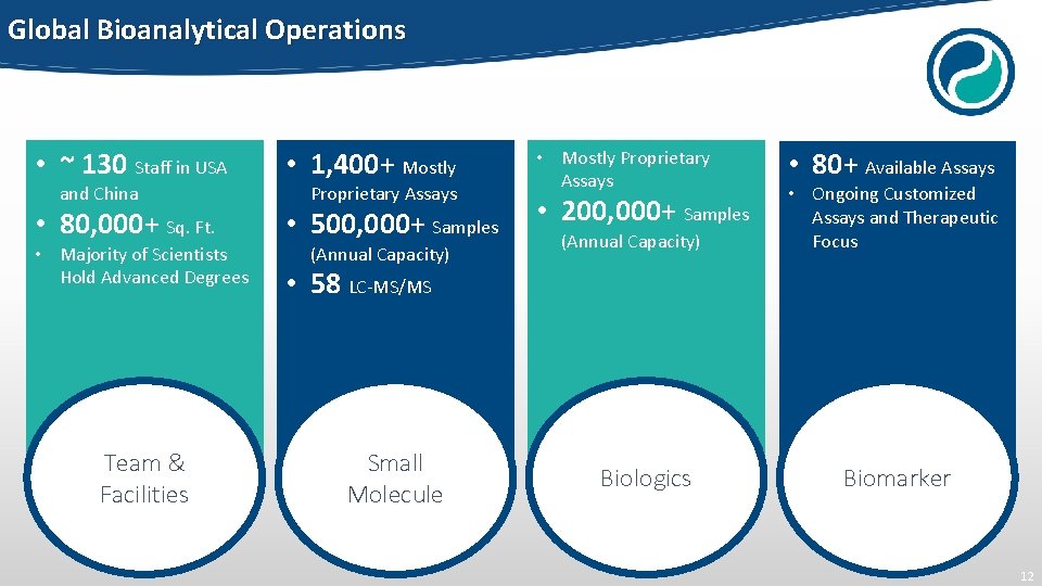 Global Bioanalytical Operations • ~ 130 Staff in USA • 1, 400+ Mostly •