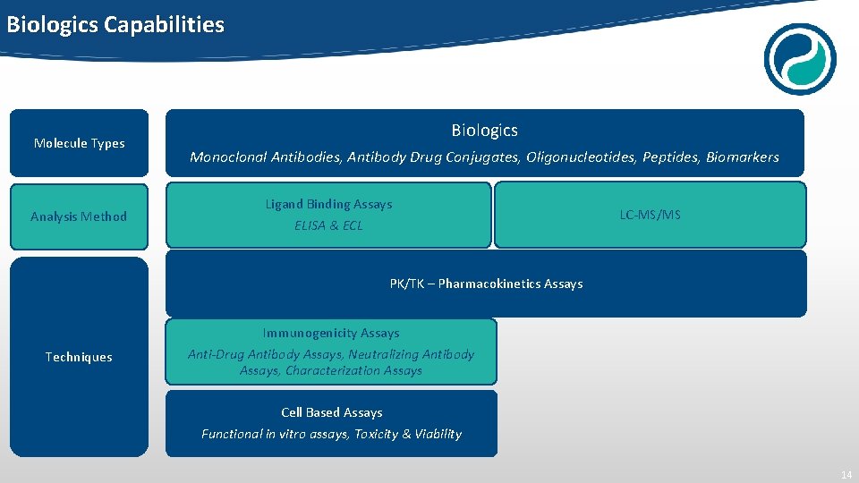 Biologics Capabilities Molecule Types Analysis Method Biologics Monoclonal Antibodies, Antibody Drug Conjugates, Oligonucleotides, Peptides,