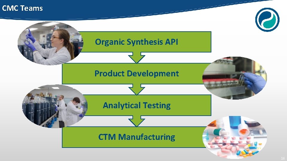 CMC Teams Organic Synthesis API Product Development Analytical Testing CTM Manufacturing 16 