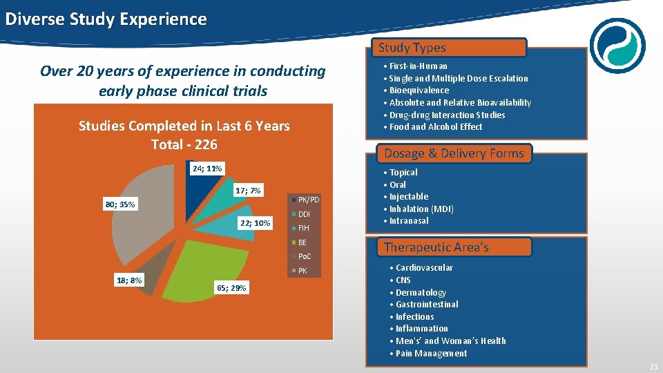 Diverse Study Experience Study Types Over 20 years of experience in conducting early phase