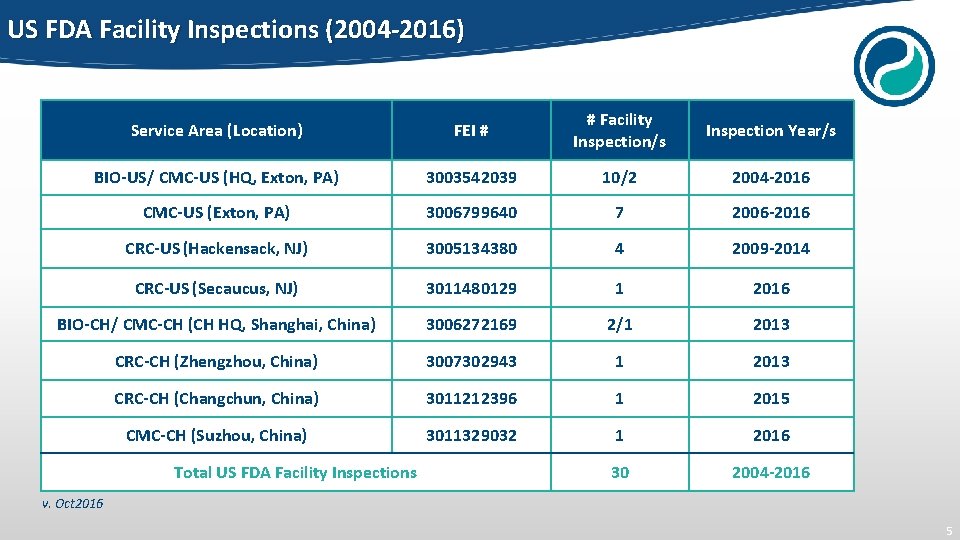 US FDA Facility Inspections (2004 -2016) Service Area (Location) FEI # # Facility Inspection/s