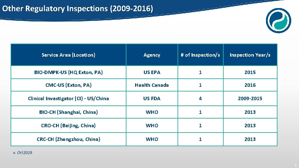 Other Regulatory Inspections (2009 -2016) Service Area (Location) Agency # of Inspection/s Inspection Year/s