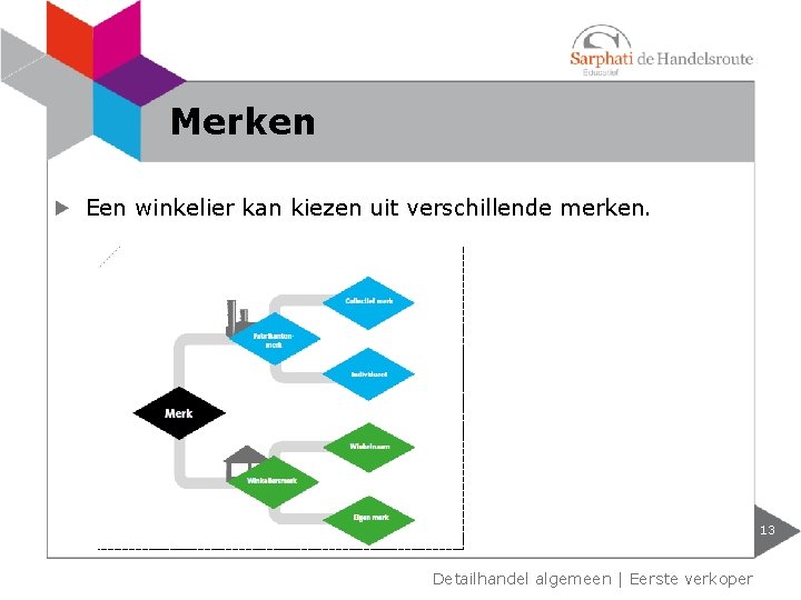 Merken Een winkelier kan kiezen uit verschillende merken. 13 Detailhandel algemeen | Eerste verkoper