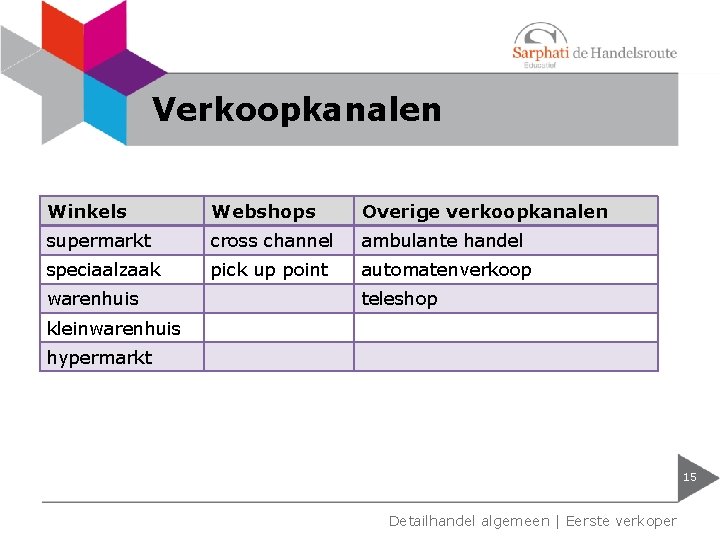 Verkoopkanalen Winkels Webshops Overige verkoopkanalen supermarkt cross channel ambulante handel speciaalzaak pick up point