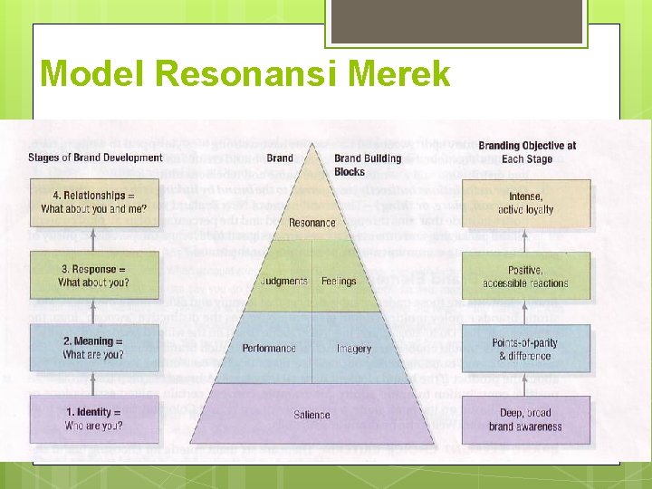 Model Resonansi Merek 