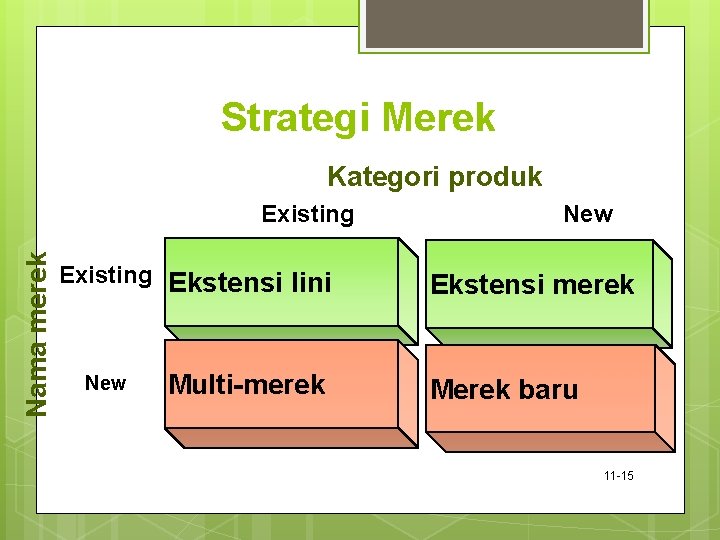 Strategi Merek Kategori produk Nama merek Existing Ekstensi lini New Multi-merek New Ekstensi merek
