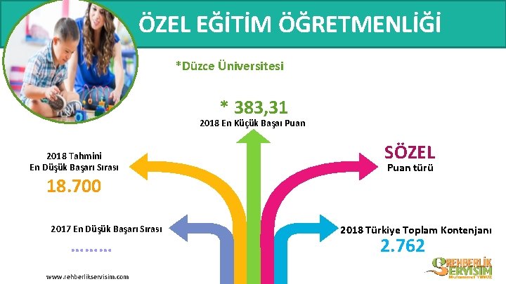 ÖZEL EĞİTİM ÖĞRETMENLİĞİ *Düzce Üniversitesi * 383, 31 2018 En Küçük Başaı Puan 2018