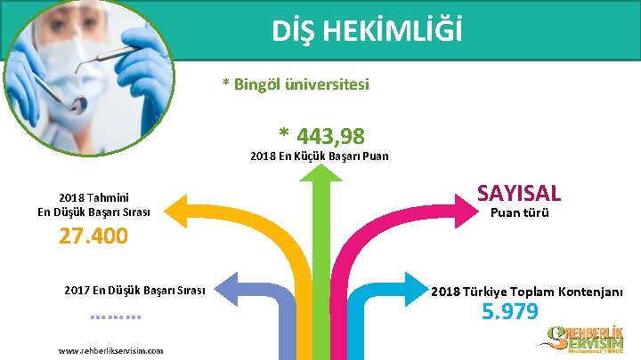 DİŞ HEKİMLİĞİ * Bingöl üniversitesi * 443, 98 2018 En Küçük Başarı Puan 2018