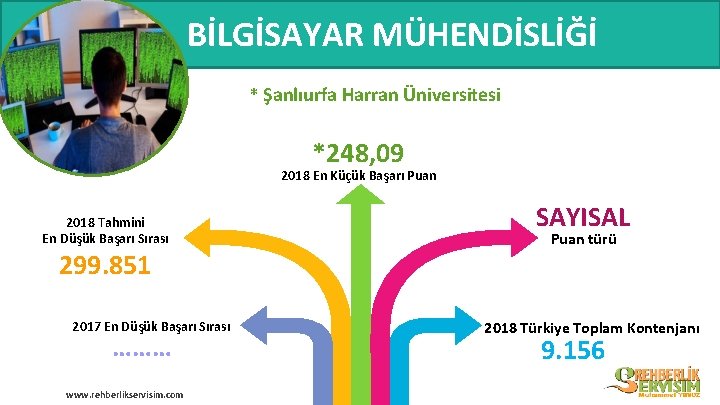 BİLGİSAYAR MÜHENDİSLİĞİ * Şanlıurfa Harran Üniversitesi *248, 09 2018 En Küçük Başarı Puan 2018