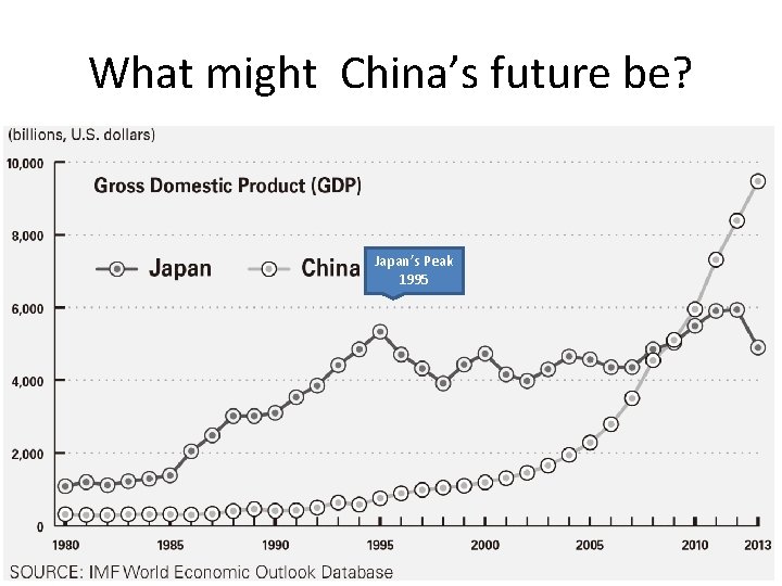 What might China’s future be? Japan’s Peak 1995 