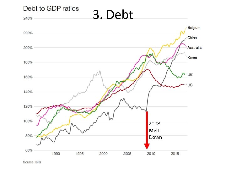 3. Debt 2008 Melt Down 