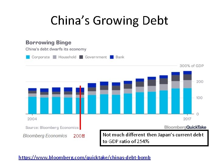 China’s Growing Debt 2008 Not much different then Japan’s current debt to GDP ratio