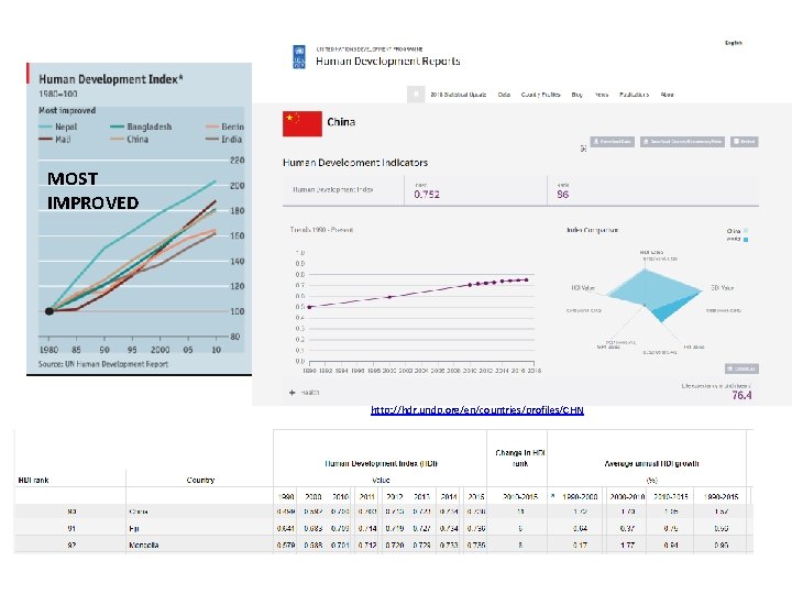 MOST IMPROVED http: //hdr. undp. org/en/countries/profiles/CHN 