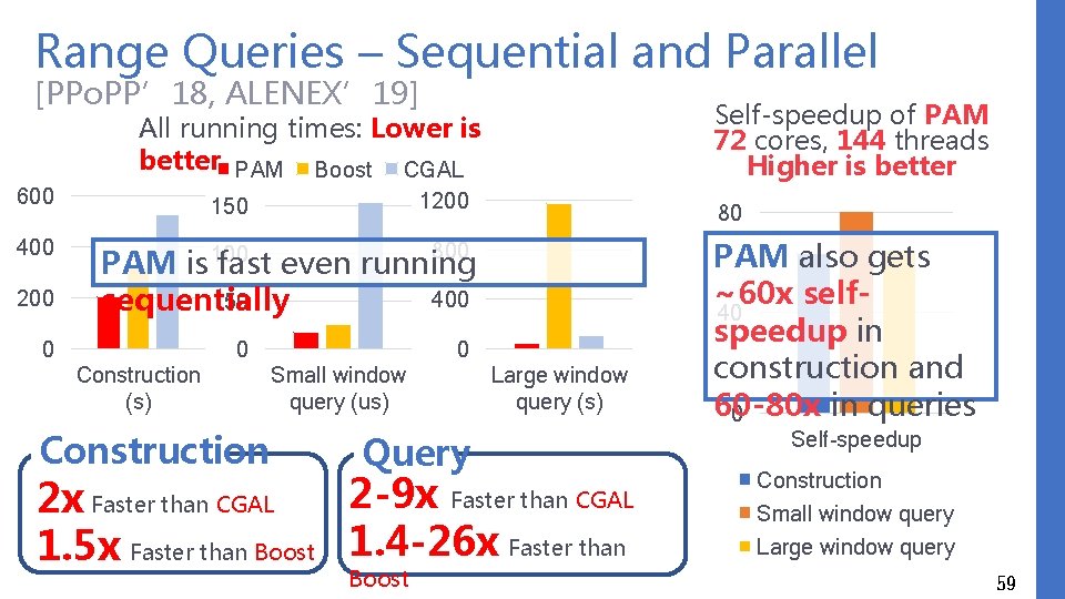 Range Queries – Sequential and Parallel [PPo. PP’ 18, ALENEX’ 19] Self-speedup of PAM