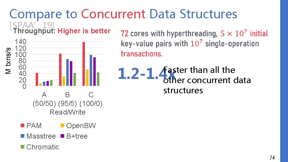 Compare to Concurrent Data Structures [SPAA’ 19] M txns/s Throughput: Higher is better 140