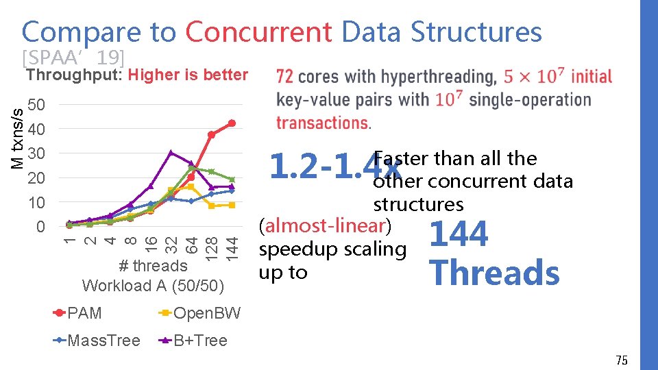Compare to Concurrent Data Structures [SPAA’ 19] 50 40 30 20 10 0 1.