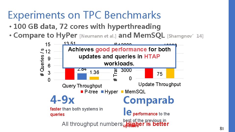 Experiments on TPC Benchmarks 15 12 9 6 3 0 13. 51 # Transactions