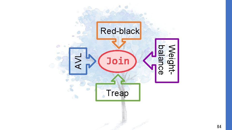 Join Weightbalance AVL Red-black Treap 84 