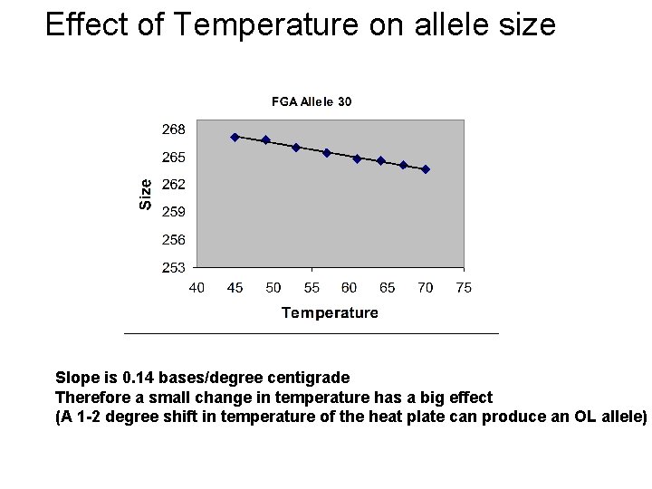 Effect of Temperature on allele size Slope is 0. 14 bases/degree centigrade Therefore a
