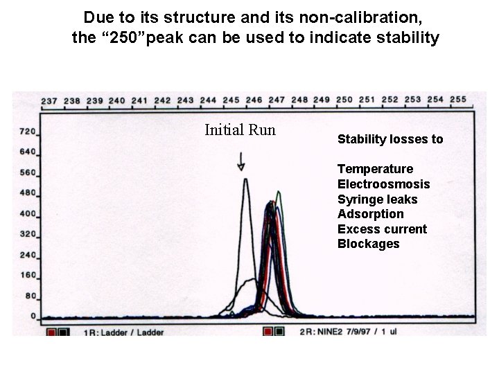 Due to its structure and its non-calibration, the “ 250”peak can be used to