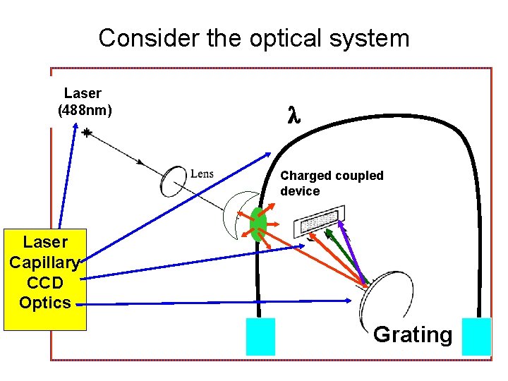 Consider the optical system Laser (488 nm) Charged coupled device Laser Capillary CCD Optics
