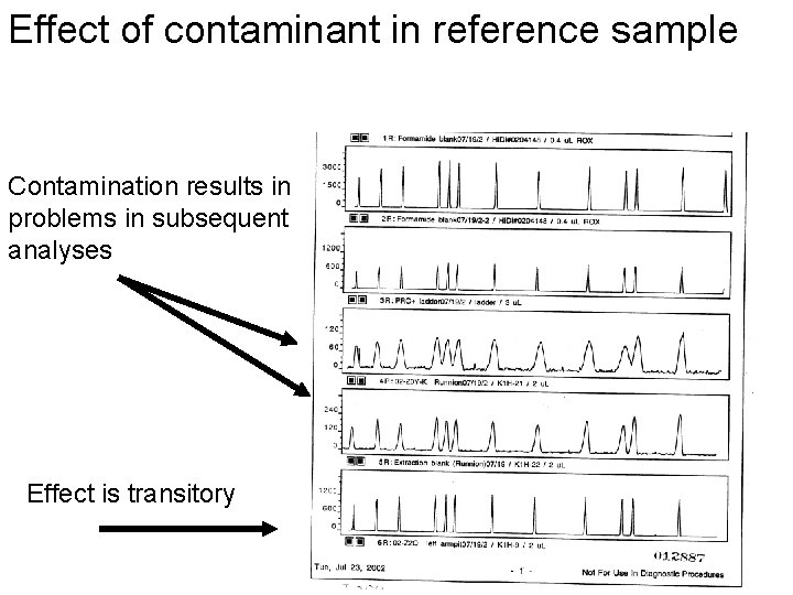 Effect of contaminant in reference sample Contamination results in problems in subsequent analyses Effect