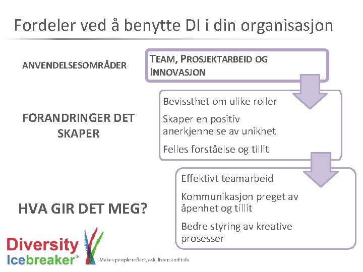 Fordeler ved å benytte DI i din organisasjon ANVENDELSESOMRÅDER TEAM, PROSJEKTARBEID OG INNOVASJON Bevissthet