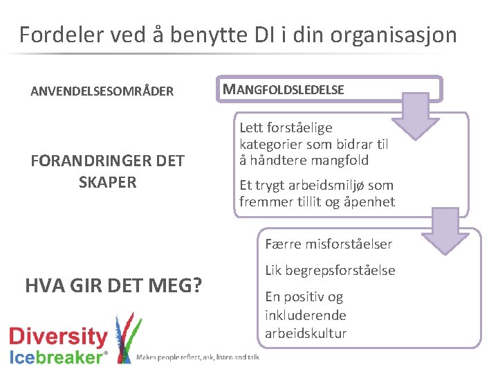 Fordeler ved å benytte DI i din organisasjon ANVENDELSESOMRÅDER FORANDRINGER DET SKAPER MANGFOLDSLEDELSE Lett
