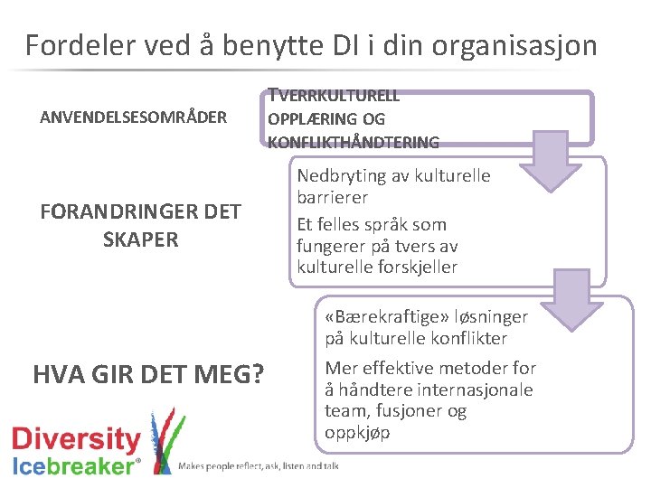 Fordeler ved å benytte DI i din organisasjon ANVENDELSESOMRÅDER FORANDRINGER DET SKAPER HVA GIR