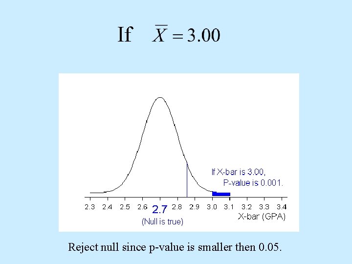 If Reject null since p-value is smaller then 0. 05. 
