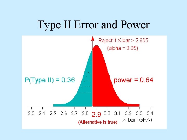 Type II Error and Power (Alternative is true) 