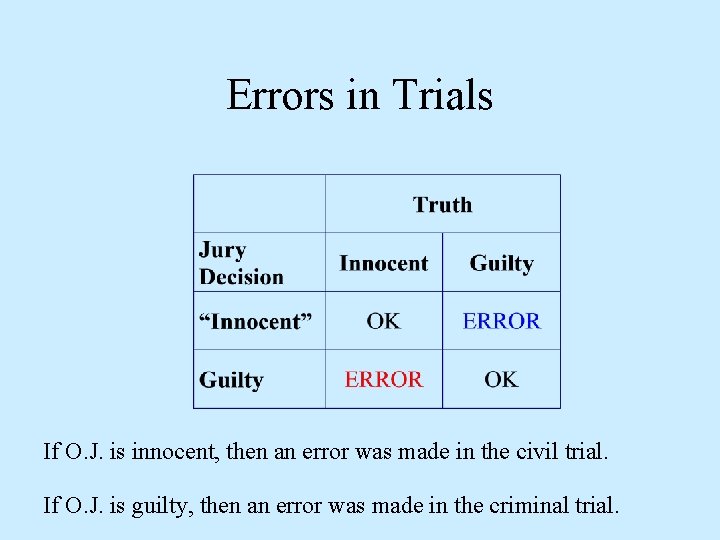 Errors in Trials If O. J. is innocent, then an error was made in