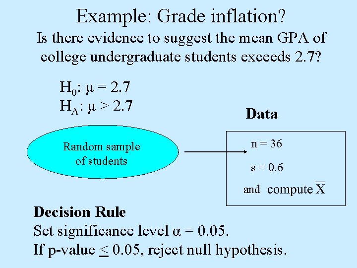 Example: Grade inflation? Is there evidence to suggest the mean GPA of college undergraduate