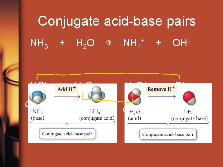 Conjugate acid-base pairs NH 3 + H 2 O NH 4+ + OH- HCl