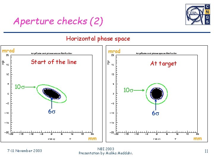 Aperture checks (2) Horizontal phase space mrad Start of the line At target 10