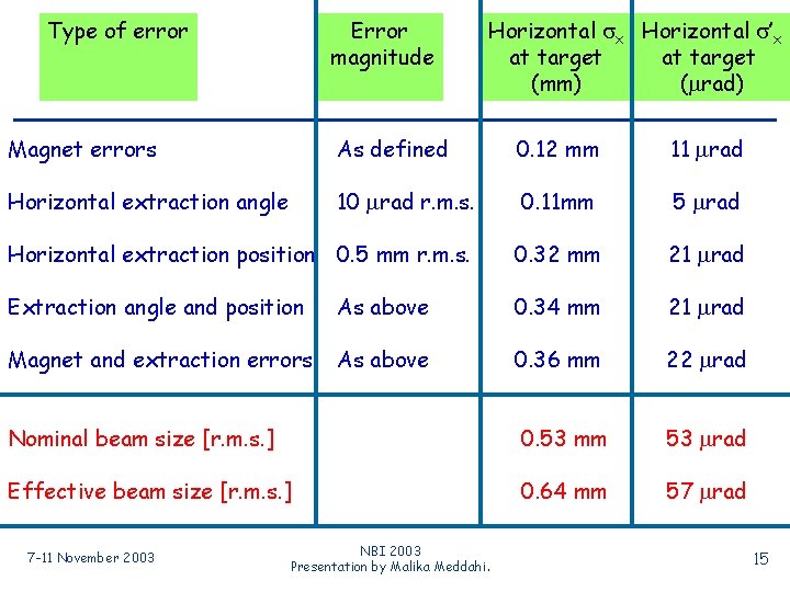 Type of error Error magnitude Horizontal sx Horizontal s’x at target (mm) (mrad) Magnet