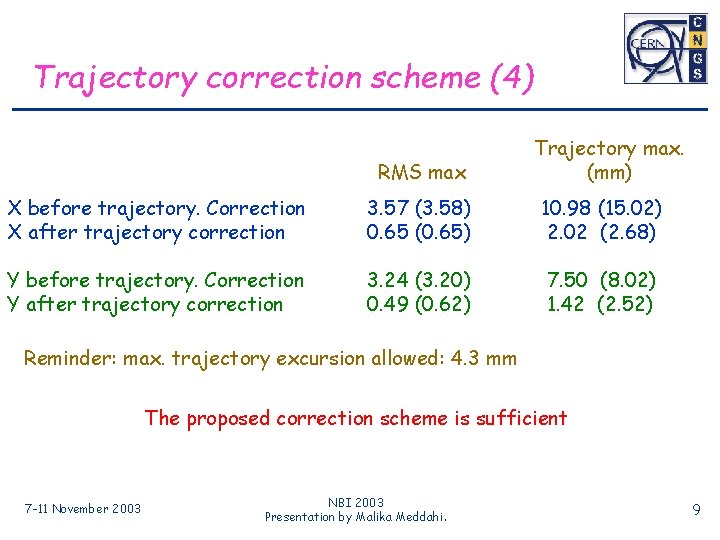 Trajectory correction scheme (4) RMS max Trajectory max. (mm) X before trajectory. Correction X