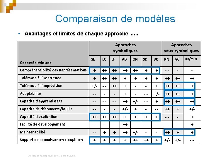 Comparaison de modèles § Avantages et limites de chaque approche … Approches symboliques Approches