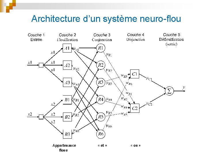 Architecture d’un système neuro-flou Appartenance « et » « ou » floue 