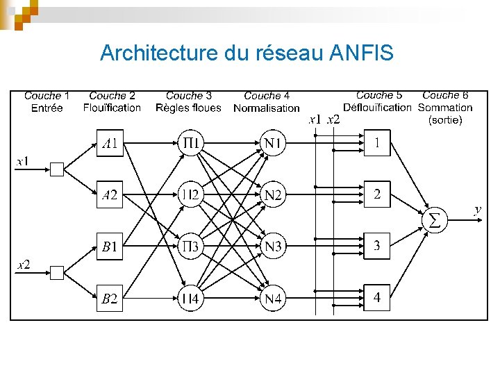 Architecture du réseau ANFIS 
