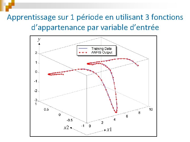 Apprentissage sur 1 période en utilisant 3 fonctions d’appartenance par variable d’entrée 