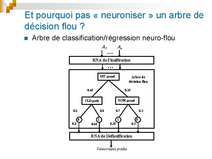 Et pourquoi pas « neuroniser » un arbre de décision flou ? n Arbre