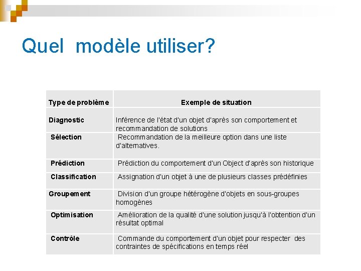 Quel modèle utiliser? Type de problème Diagnostic Sélection Exemple de situation Inférence de l’état