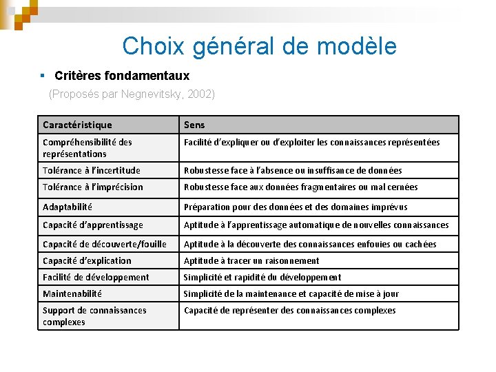 Choix général de modèle § Critères fondamentaux (Proposés par Negnevitsky, 2002) Caractéristique Sens Compréhensibilité