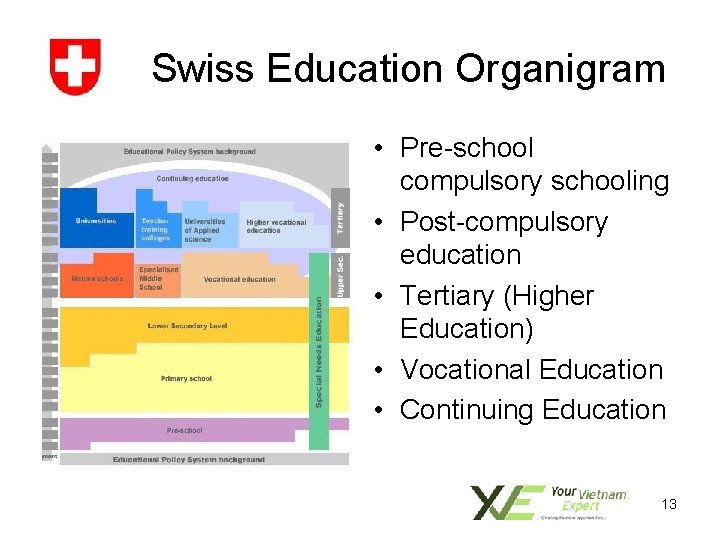 Swiss Education Organigram • Pre-school compulsory schooling • Post-compulsory education • Tertiary (Higher Education)